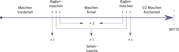 Cardiganliebe RVO Aufteilung von 3 Raglanmaschen